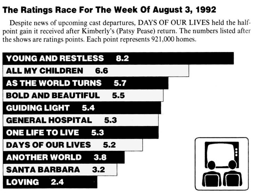 Daytime Soap Ratings-Week Of August 03-07, 1992 (09-08-1992) SOD.jpg